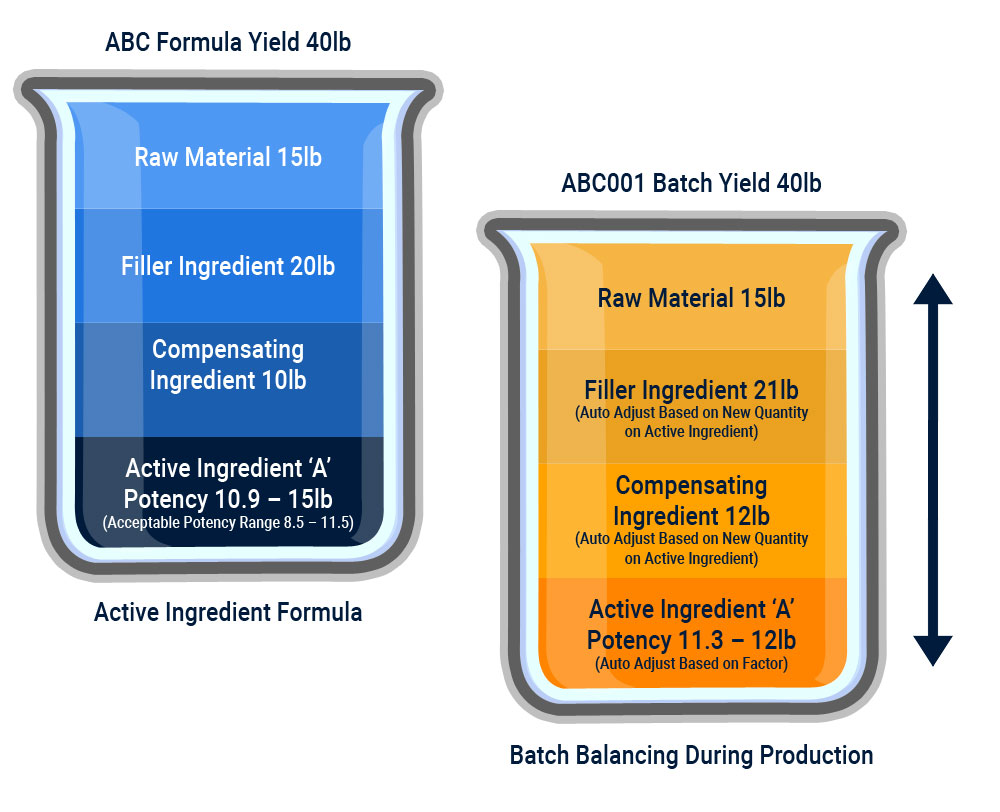 Active Ingredient And Batch Balancing In Batch Production Xcelpros