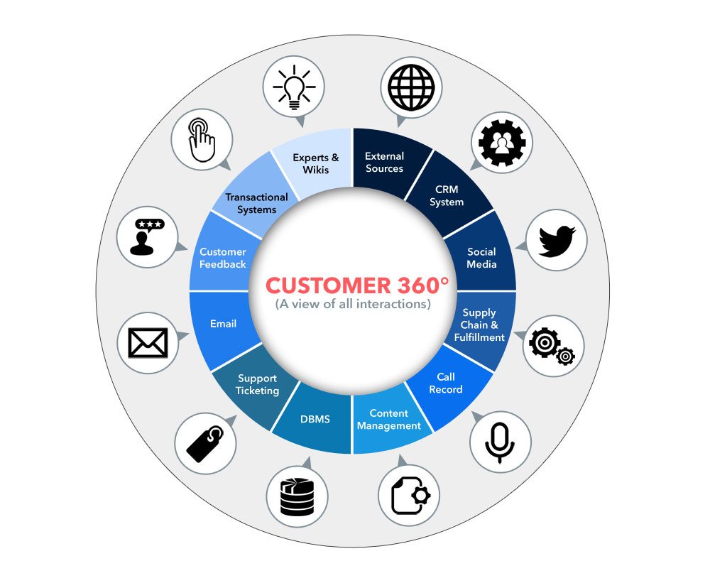 Fig 1: Customer 360