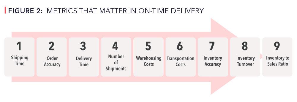 On Time Delivery OTD KPI Your Most Important Metric In Operations 