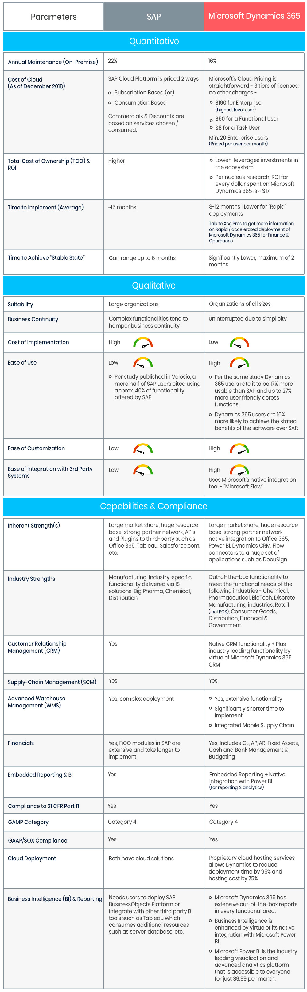 Erp Comparison Why Choose Microsoft Dynamics 365 Over Sap Xcelpros