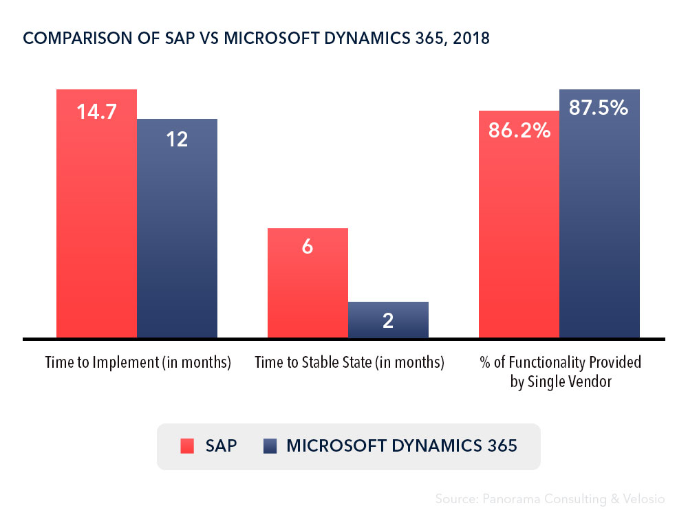 Erp Comparison Why Choose Microsoft Dynamics 365 Over Sap Xcelpros