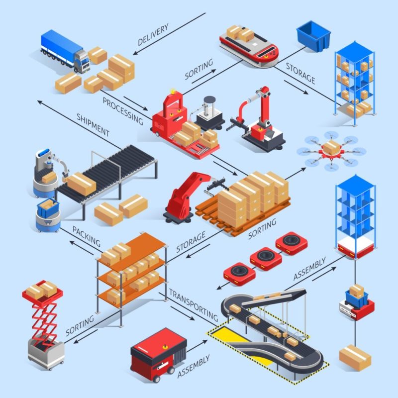 The Ecosystem of an Integrated Supply Chain