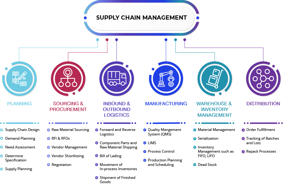 What Are The Supply Chain Strategies