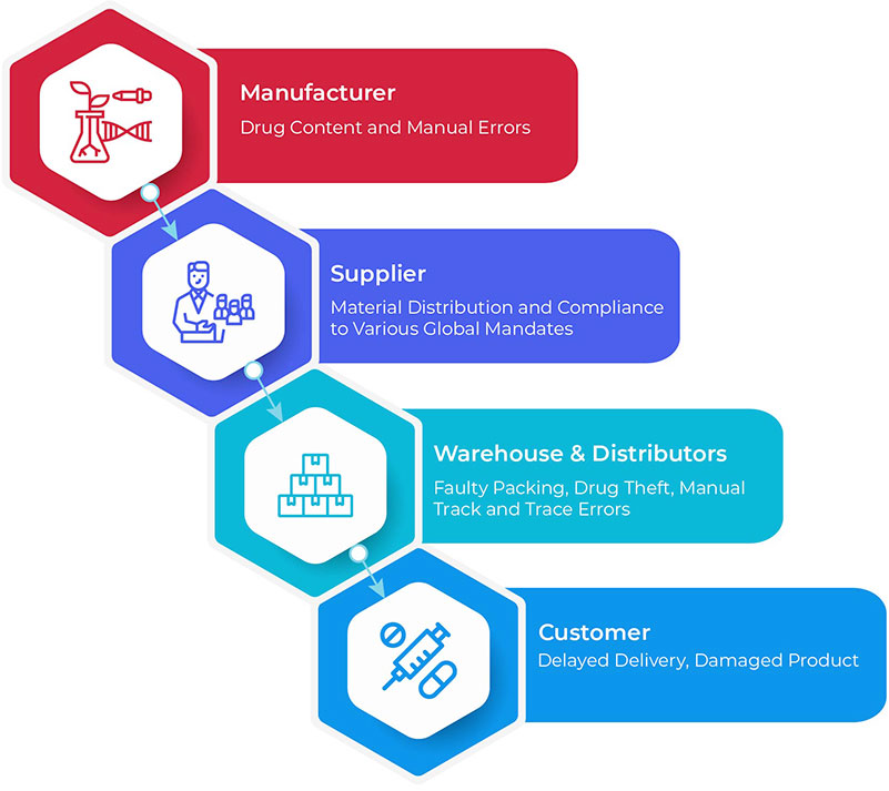 Serialization In The Pharmaceutical Improving Track And Trace — Teletype