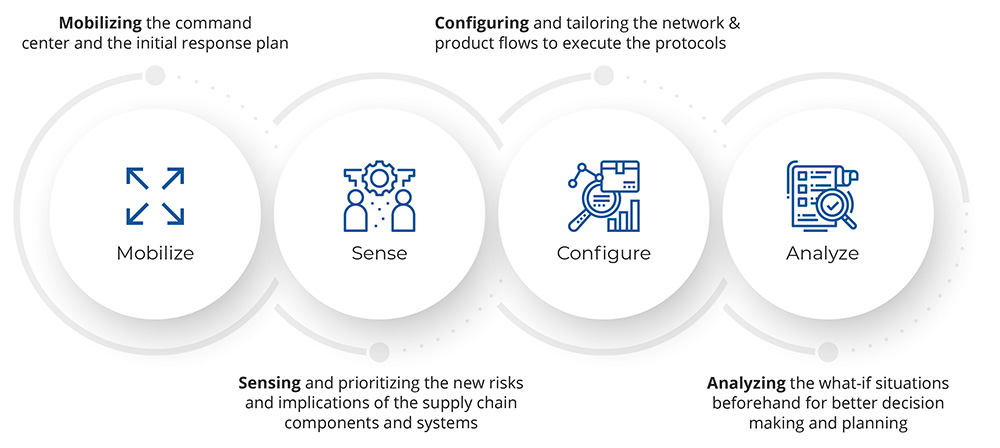 Surviving the Supply Chain with a Digital and Analytical Backbone