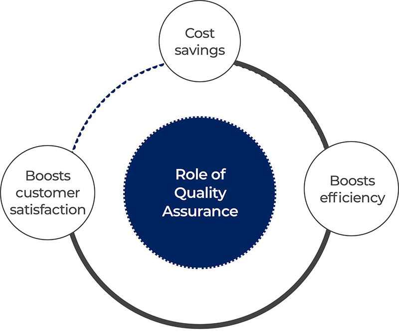 Role of Quality Assurance